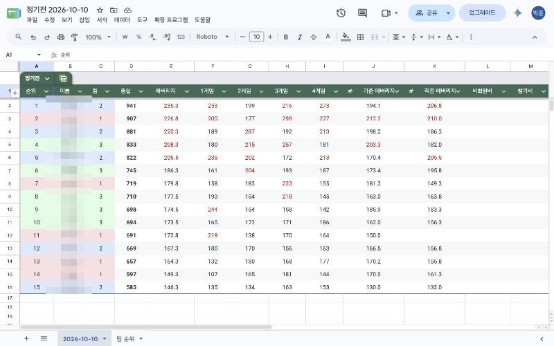 정기전 기록지 — 게임별 점수, 총점, 에버리지가 순위순으로 정리된 모습